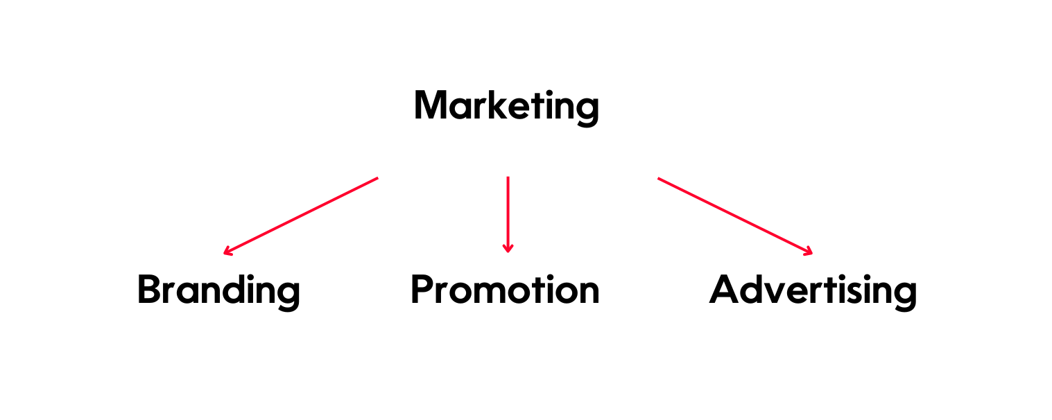 Marketing Process